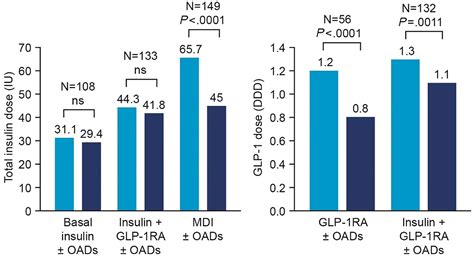 Use And Effectiveness Of A Fixedratio Combination Of Insulin Degludec