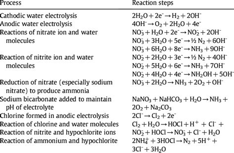 Mechanisms Involved In The Electrochemical Reduction Of Nitrate