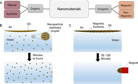 Nano Enhanced Bioremediation For Oil Spills A Review ACS ES T