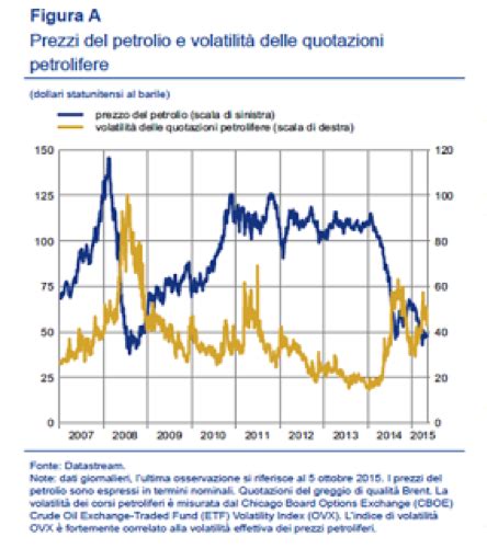 Petrolio E Volatilit Dei Prezzi Queste Le Possibili Cause Materie