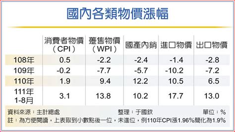 跟躉售物價說再見 專題周報 工商時報