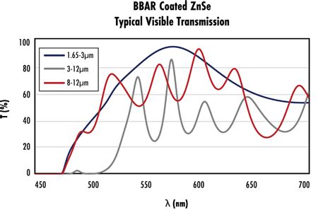 Zinc Selenide Windows Edmund Optics