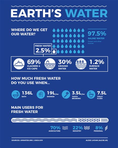 Earth's Water Infographic | Infographic, Savings infographic, World ...