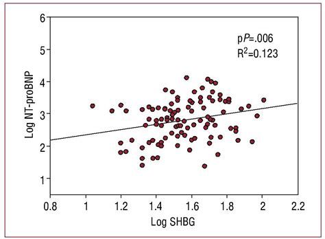 Sex Hormone Binding Globulin A New Marker Of Disease Severity And Prognosis In Men With Chronic