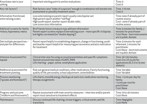 Ten Steps Of Evidence Based Assessment For Pediatric Bipolar Disorder