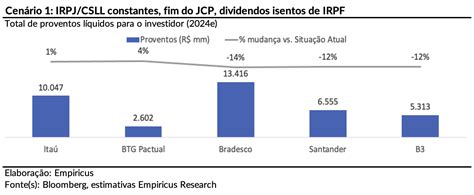 Reforma tributária como o fim do JCP e taxação de dividendos podem