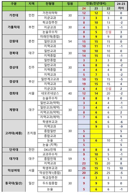 2024 약대 변화의 폭이 크지 않다