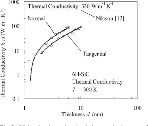 Figure 2 From Analysis Of Size Effect And Anisotropy Of 6h Sic Thermal Conductivity Semantic