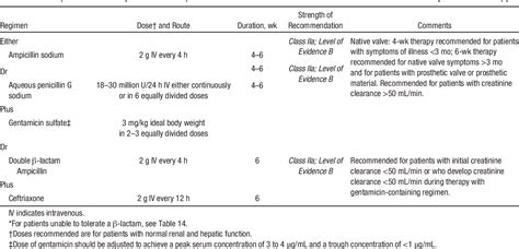 Table From Infective Endocarditis In Adults Diagnosis Antimicrobial