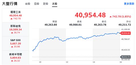 道瓊狂飆逾700點創新高 台股逆勢下跌、中小型股輪動撐盤 理財周刊