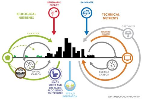 Eco Architect William Mcdonough Unveils New Language To End The War On