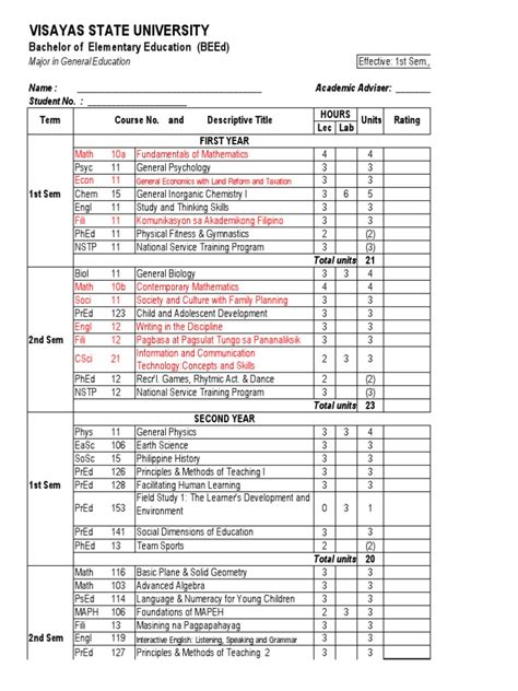 Beed Gen Ed Checklist Pdf Teaching Mathematics Curriculum