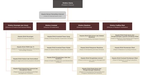 LPDP - Organization Structure