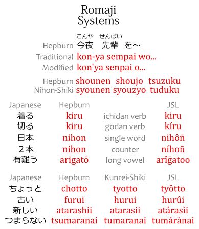 Romaji Systems - Hepburn, Nihon, Kunrei, JSL & Waapuro | Japanese with Anime