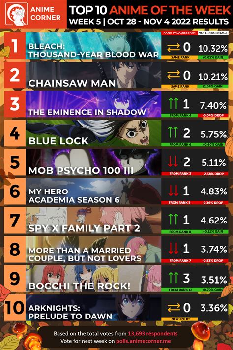 Fall 2022 Anime Rankings Week 05 Anime Corner