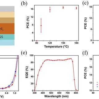 A XRD Patterns For MAPbI 3 Films Made At Different Temperatures The