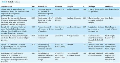 Table 1 From Distributed Under Creative Commons Cc By 40 The Association Between Shame And