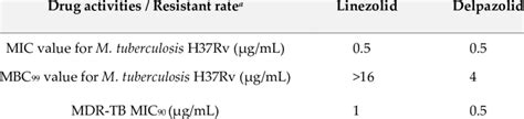 Drug Activities And Resistance Rates Of Linezolid And Delpazolid