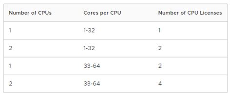 VMware VCenter VSphere License Cost And Editions Comparison