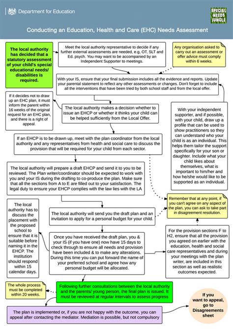 EHCP: The 5 Stages for Children with SEND