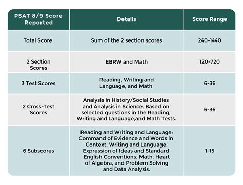 PSAT To SAT Conversion Converter Predict Your Score