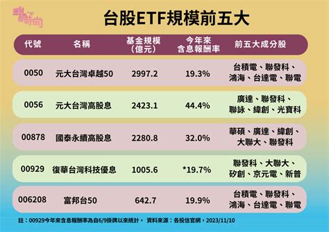 150天破千億規模！解析高股息etf霸榜進化史 理財 工商時報