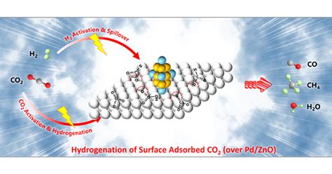 Plasma Catalytic CO2 Hydrogenation Over A Pd ZnO Catalyst In Situ