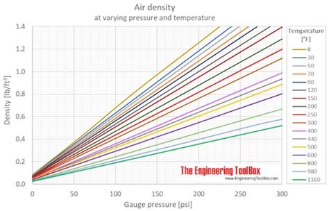 Air - Density vs. Pressure and Temperature