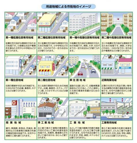 【不動産投資】都市計画法って何？用途地域とは？一覧と役割は？