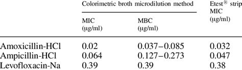 Anti Helicobacter Pylori Activity Of Three Known Anti Biotic