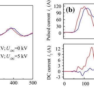 A Measured Pulsed Voltage Waveforms B Measured Current I T On