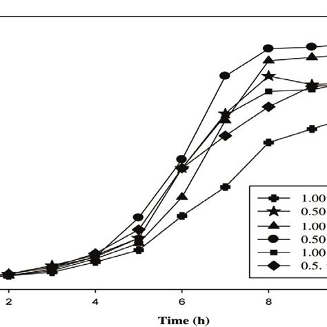 A Effect Of Agitation Speed And Aeration Rate On Cell Mass Production