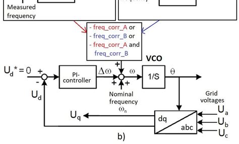 A Grid Synchronization Method With Synchronous Dq Frame Grid Following Download Scientific