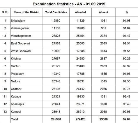 Gopal Krishna Dwivedi On Twitter VS WS Afternoon Exam Statistics