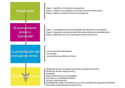 ¿ Conoces Las 4 Fases Del Proceso Comercial