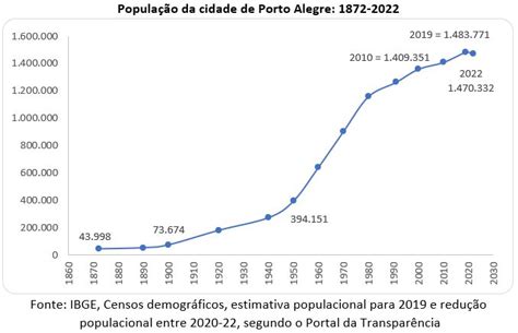 Quantos Habitantes Tem Porto Alegre - Geo - Conceição : PORTO ALEGRE : TRÊS ANOS SEGUIDOS DE DECRESCIMENTO ...