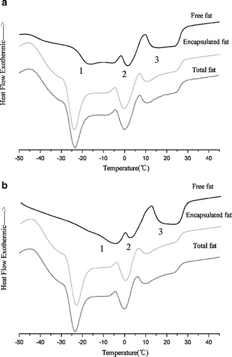 Dsc Melting Curves Of Three Different Fat Fractions Free