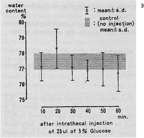 Figure 5 From A New Procedure For Lumbar Puncture In The Mouse