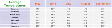 Alaska Temperatures Climate and Weather info - Temperature