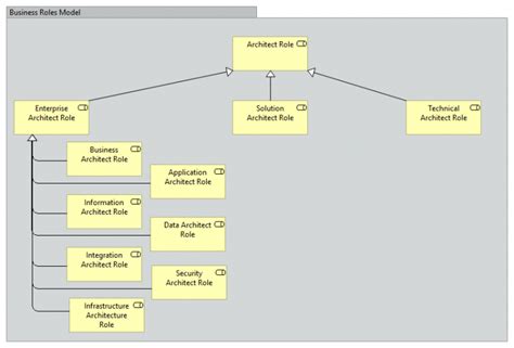 Archimate Model Types Agile Enterprise Architecture