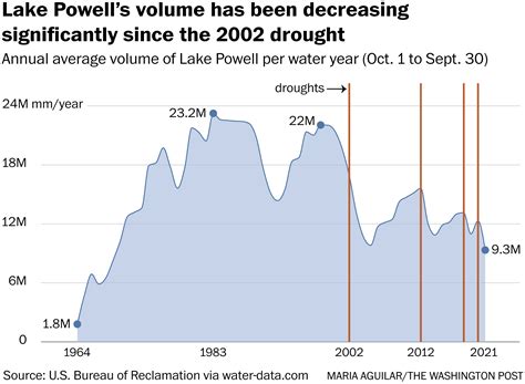 Current Lake Mead Water Level Graph