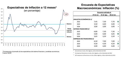 Bcr Inflaci N De Octubre Ser A Menor Que La Del Mes Pasado Rpp Noticias