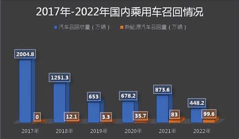 德系、自主排前二，特斯拉拖美系车后腿，2022年汽车召回榜解读搜狐汽车搜狐网