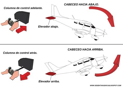 Sesenta Nudos ¿cómo Se Vuela Un Avión