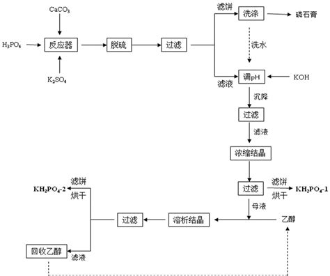 一种湿法磷酸制备磷酸二氢钾的方法与流程