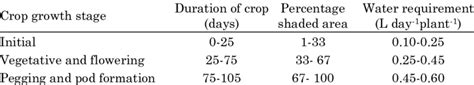 Daily Water Requirement Of Groundnut Plant Under Drip Irrigation Man