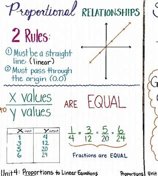 Proportional Relationships And Slope Anchor Charts By Mrs Fortes Math Stuff