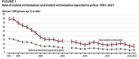 Up Down Or Sideways Looking At The Crime Statistics Sharon Lohr