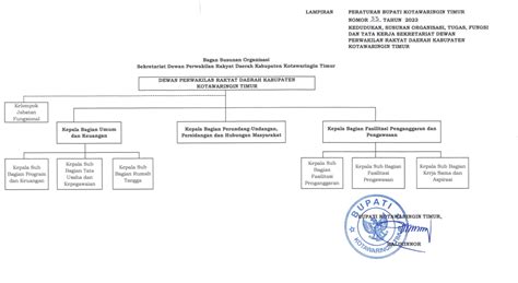 Struktur Organisasi Sekretariat Dprd Kabupaten Kotawaringin Timur