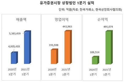 코스피 상장사 1분기 영업이익 2배 이상 껑충 네이트 뉴스